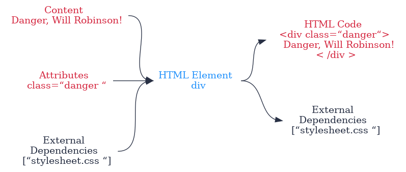 digraph foo{
        graph [rankdir=LR, splines="spline", nodesep="0.8", bgcolor="transparent"];
        node [shape="plaintext", width=1.5];
        edge [color="#283044"];

        node_content [label=<Content <br/> Danger, Will Robinson!>, fontcolor="#D52941"];
        node_attributes [label=<Attributes <br/> class=&ldquo;danger &ldquo;>, fontcolor="#D52941"];
        node_external_deps [label=<External <br/>Dependencies <br/> [&ldquo;stylesheet.css &ldquo;]>, fontcolor="#283044"];

        node_html_element [label=<HTML Element <br/> div>, fontcolor="#2191FB"];

        node_html_code [label=<HTML Code <br/> <div class=&ldquo;danger&ldquo;> <br/> &nbsp;&nbsp;&nbsp;Danger, Will Robinson! <br/> < /div >>, fontcolor="#D52941"];
        node_html_deps [label=<External <br/>Dependencies <br/> [&ldquo;stylesheet.css &ldquo;]>, fontcolor="#283044"];

        node_content:e -> node_html_element:w;
        node_attributes:e -> node_html_element:w;
        node_external_deps:e -> node_html_element:w;
        node_html_element:e -> node_html_code:w;
        node_html_element:e -> node_html_deps:w;

   }
