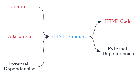 digraph foo{
        graph [rankdir=LR, splines="spline", nodesep="0.8", bgcolor="transparent"];
        node [shape="plaintext", width=1.5];
        edge [color="#283044"];

        node_content [label=<Content>, fontcolor="#D52941"];
        node_attributes [label=<Attributes>, fontcolor="#D52941"];
        node_external_deps [label=<External <br/>Dependencies>, fontcolor="#283044"];

        node_html_element [label=<HTML Element>, fontcolor="#2191FB"];

        node_html_code [label=<HTML Code>, fontcolor="#D52941"];
        node_html_deps [label=<External <br/>Dependencies>, fontcolor="#283044"];

        node_content:e -> node_html_element:w;
        node_attributes:e -> node_html_element:w;
        node_external_deps:e -> node_html_element:w;
        node_html_element:e -> node_html_code:w;
        node_html_element:e -> node_html_deps:w;

   }