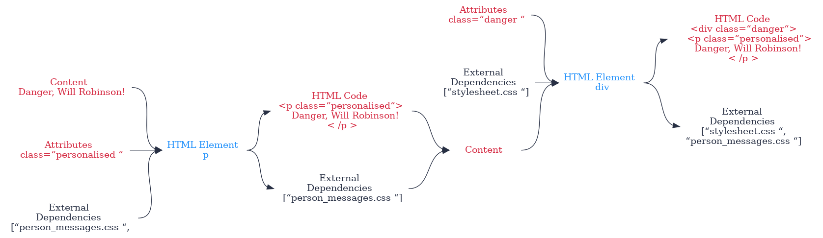 digraph foo{
        graph [rankdir=LR, splines="spline", nodesep="0.8", bgcolor="transparent"];
        node [shape="plaintext", width=1.5];
        edge [color="#283044"];

        node_content [label=<Content <br/>>, fontcolor="#D52941"];
        node_attributes [label=<Attributes <br/> class=&ldquo;danger &ldquo;>, fontcolor="#D52941"];
        node_external_deps [label=<External <br/>Dependencies <br/> [&ldquo;stylesheet.css &ldquo;]>, fontcolor="#283044"];

        node_html_element [label=<HTML Element <br/> div>, fontcolor="#2191FB"];

        node_html_code [label=<HTML Code <br/> <div class=&ldquo;danger&ldquo;> <br/> &nbsp;&nbsp;&nbsp; <p class=&ldquo;personalised&ldquo;> <br/> &nbsp;&nbsp;&nbsp;Danger, Will Robinson! <br/> < /p > >, fontcolor="#D52941"];
        node_html_deps [label=<External <br/>Dependencies <br/> [&ldquo;stylesheet.css &ldquo;, <br/>&ldquo;person_messages.css &ldquo;]>, fontcolor="#283044"];

        node_content_p [label=<Content <br/> Danger, Will Robinson!>, fontcolor="#D52941"];
        node_attributes_p [label=<Attributes <br/> class=&ldquo;personalised &ldquo;>, fontcolor="#D52941"];
        node_external_deps_p [label=<External <br/>Dependencies <br/> [&ldquo;person_messages.css &ldquo;, <br/>]>, fontcolor="#283044"];

        node_html_element_p [label=<HTML Element <br/> p>, fontcolor="#2191FB"];

        node_html_code_p [label=<HTML Code <br/> <p class=&ldquo;personalised&ldquo;> <br/> &nbsp;&nbsp;&nbsp;Danger, Will Robinson! <br/> < /p >>, fontcolor="#D52941"];
        node_html_deps_p [label=<External <br/>Dependencies <br/> [&ldquo;person_messages.css &ldquo;]>, fontcolor="#283044"];


        node_content:e -> node_html_element:w;
        node_attributes:e -> node_html_element:w;
        node_external_deps:e -> node_html_element:w;
        node_html_element:e -> node_html_code:w;
        node_html_element:e -> node_html_deps:w;

        node_content_p:e -> node_html_element_p:w;
        node_attributes_p:e -> node_html_element_p:w;
        node_external_deps_p:e -> node_html_element_p:w;
        node_html_element_p:e -> node_html_code_p:w;
        node_html_element_p:e -> node_html_deps_p:w;

        node_html_code_p:e -> node_content:w;
        node_html_deps_p:e -> node_content:w;

   }